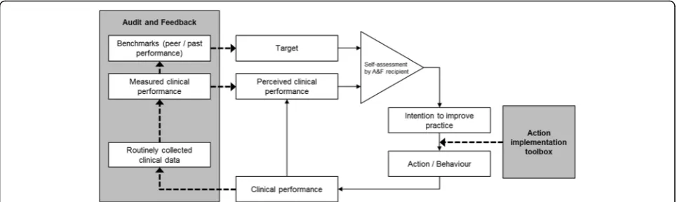 Fig. 1 Illustration of hypothesised role played by A&F to improve self-assessments of clinical performance and thus improvement intentions,and the action implementation toolbox to promote behaviour change