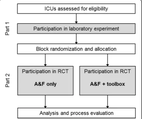 Fig. 3 Study flow. ICU intensive care unit, RCT randomised controlledtrial, A&F audit and feedback