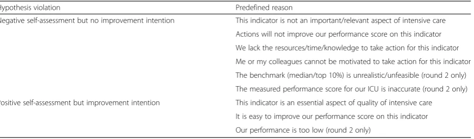 Table 2 Predefined reasons to be asked if hypotheses posed by Control Theory are violated
