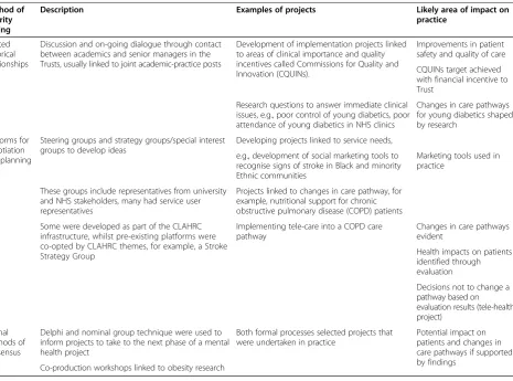 Table 2 Methods of priority setting with examples of action and change