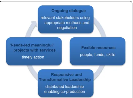 Figure 1 Collaborative priority setting process that builds capacityto address the translational gap.