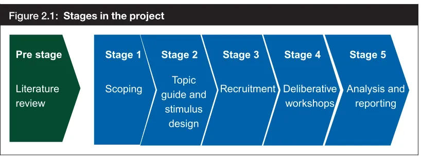 Figure 2.1: Stages in the project 