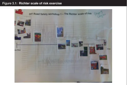 Figure 3.1: Richter scale of risk exercise 