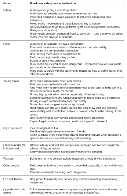 Table 8.1: Summary of difference in road user safety conceptualisation between     