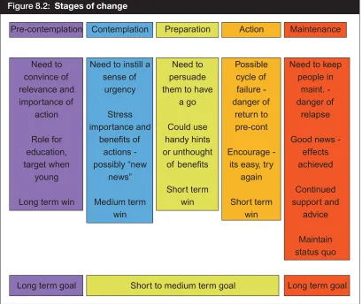 Figure 8.2: Stages of change 