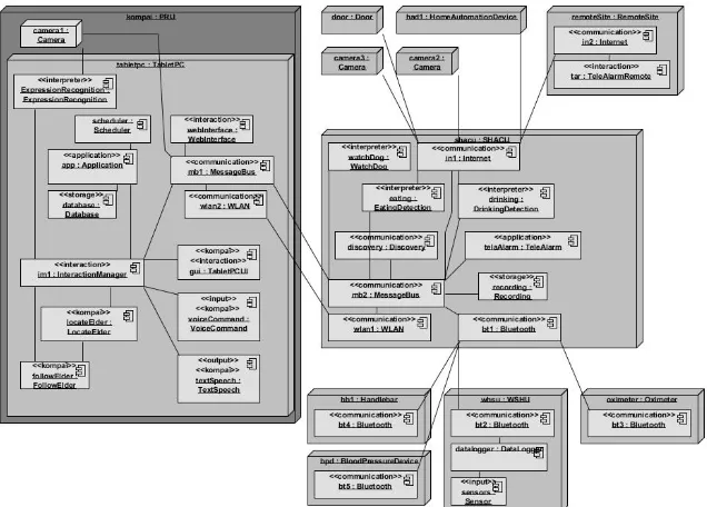 Fig. 1. Deployment of MOBISERV components. 