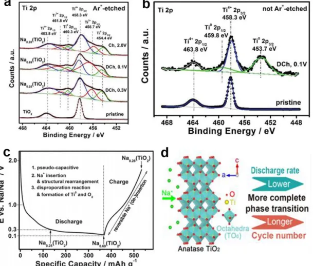 Figure 2.9 Ex-situ XPS analysis of TiO 2 -based electrodes at different states of charge
