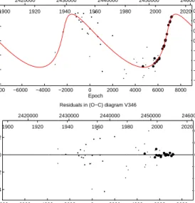 Figure 2. LITE solution made after the removal of a parabola (upper panel) and residuals (lower panel) for V346 Cyg.