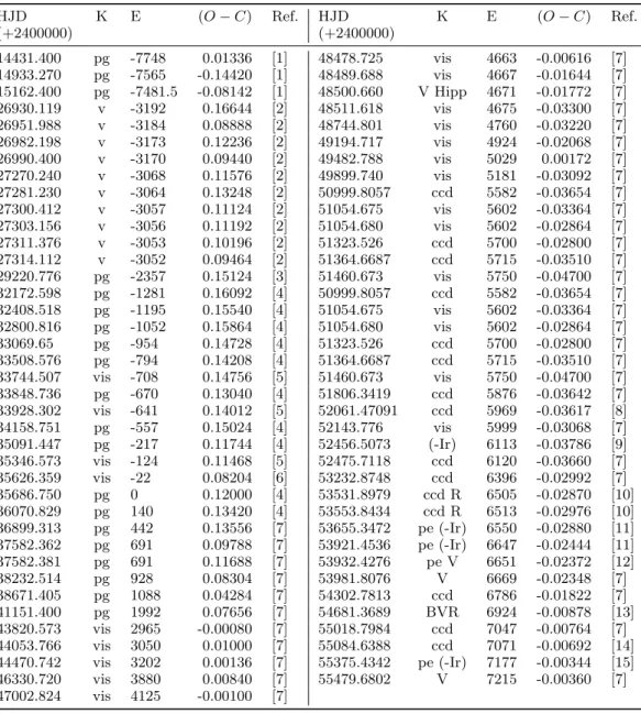 Table 4 Times of minima HJD K E (O − C) Ref. HJD K E (O − C) Ref. (+2400000) (+2400000) 14431.400 pg -7748 0.01336 [1] 48478.725 vis 4663 -0.00616 [7] 14933.270 pg -7565 -0.14420 [1] 48489.688 vis 4667 -0.01644 [7] 15162.400 pg -7481.5 -0.08142 [1] 48500.6