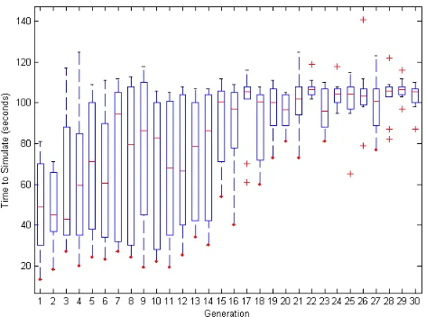 Fig. 2.The average ﬁtness progression for each sized group of robotstaken across 10 experiments for each group size.