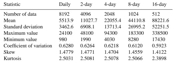 Table 1.Statistics of Streamﬂow Data of Different Temporal Resolutions in the Mississippi River Basin at St