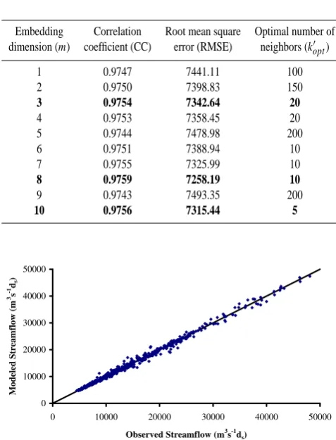 Table 4. 8-day to 4-day Streamﬂow Disaggregation Results in theMississippi River Basin at St