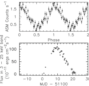 Fig. 2. The folded light curve of Her X-1 in 1.3−12.1 keV energy band over 35 day super-orbital period, obtained from RXTE/ASM data is shown (in upper panel) along with the RXTE/ASM light curve (one day averaged data) of the source for two super-orbital pe
