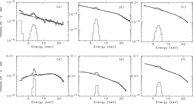 Fig. 3. The deconvolved X-ray spectra of LMC X-4 (top panels) and Her X-1 (bottom panels) during low intensity states (a) and (d), medium intensity states (b) and (e) which is known as short-on state for Her X-1 and high intensity states (c) and (f) are sh