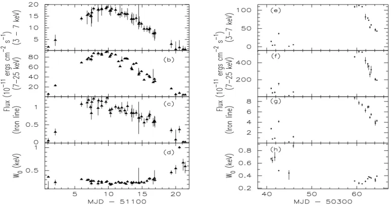 Fig. 4. The figure shows change in the source flux in 3−7 keV, 7−25 keV, iron emission line flux, and iron equivalent width (W 0 ) during the super-orbital period of LMC X-4 (left panels) and Her X-1 (right panels) respectively