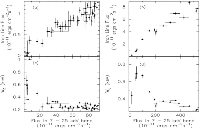 Fig. 5. The figure shows the change in the iron emission line flux and iron equivalent width (W 0 ) with the source flux in 7−25 keV energy band over the super-orbital period of LMC X-4 (left panels) and Her X-1 (right panels)