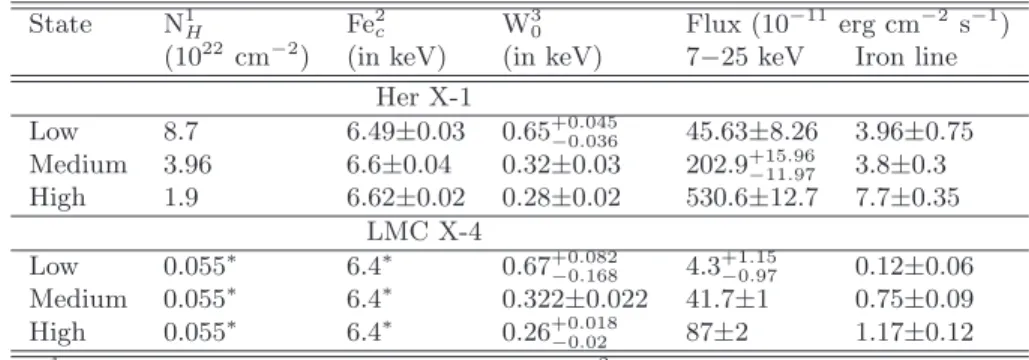 Table 1. Spectral fit parameters of LMC X-4 and Her X-1 during low, medium and high intensity states