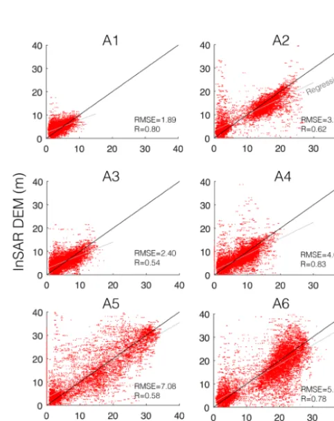 Figure 5. Comparison of interferometric height (InSAR DEM) (blue), backscatter (black), and OIB DEM (DMS DEM) (red) along transects.Dashed circles indicate locations of signiﬁcant discrepancy between DEMs, either where DMS DEM > InSAR DEM (turquoise) or DM