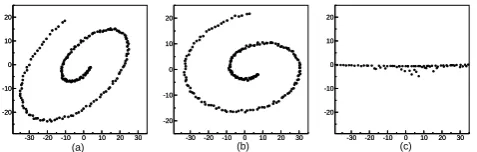 Fig. 1. (a) Spiral with uniform noise. (b) Result for the spiral afterPCA, the method cannot guess the true dimensionality