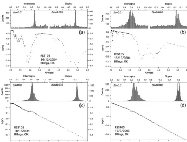 Figure 1. Four cases that illustrate how slope and intercept histograms can aid in analysis of points for the extraction of the Langley plot