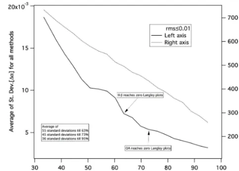 Figure 2. The average over all methods of standard deviations of�α as a function of number of points in a Langley plot.