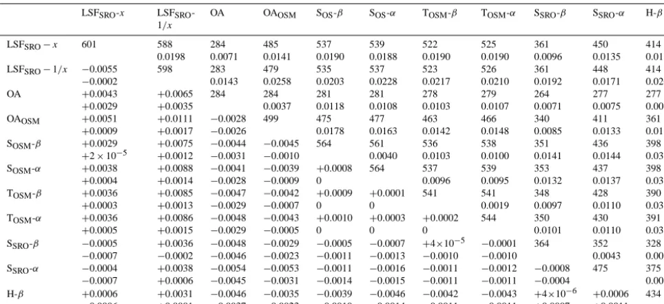 Table 1. The comparison among 11 Langley methods for rmsand median ofdiagonal the number of common Langley plots for two methods and a standard deviation of differences ≤ 0.006
