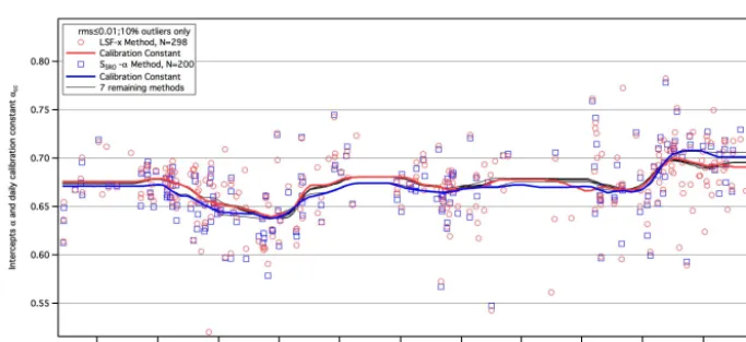 Figure 3. Calibration constant curves for all 11 methods (rms < 0.006) and individual intercepts α for OA and H-β methods.