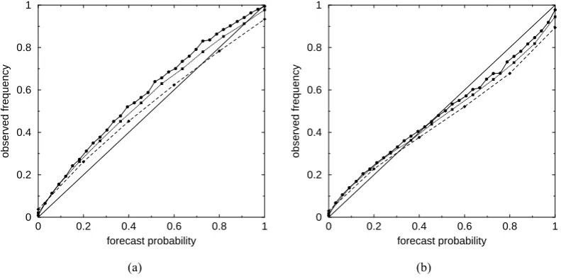 Fig. 11. Same as Fig. 6 (forecast skill, forecast bias and spread bias panels only), but generated ensembles consisting of 11 members (dashedFigure 11