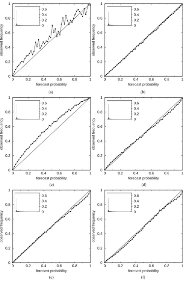 Fig. 5. Reliability diagrams. The main curve indicates the correspondence between a given forecast probability (abcissa) and the observedfrequency of the event when this probability is forecast (ordinate)