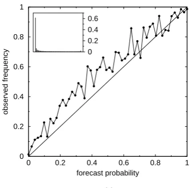 Figure 5. Reliability diagrams. The main curve indicates the correspondence between a given forecast probability (abcissa) and the observed frequency of the event when this probability is forecast (ordinate)
