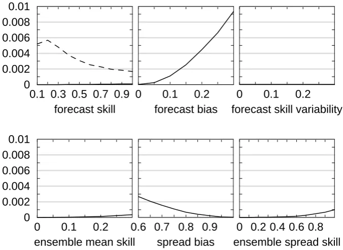 Fig. 6.=0). The impact of ensemble mean skill and ensemble spreadskill is evaluated separately in the absence of forecast bias (fb=0) and with no spread bias (sb=0.2, except when it varies