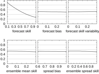 Fig. 7.Figure 7. Same as Fig. 6, but for the resolution term of the Brier score. The effect of a negative forecast bias on  Same as Fig
