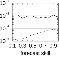 Figure 8. Same as Fig. 6 (forecast skill panel only, y-coordinate follows a logarithmic scale), but the curves have been obtained by generating 10000 cases (solid line) and 1 million cases (dashed line)