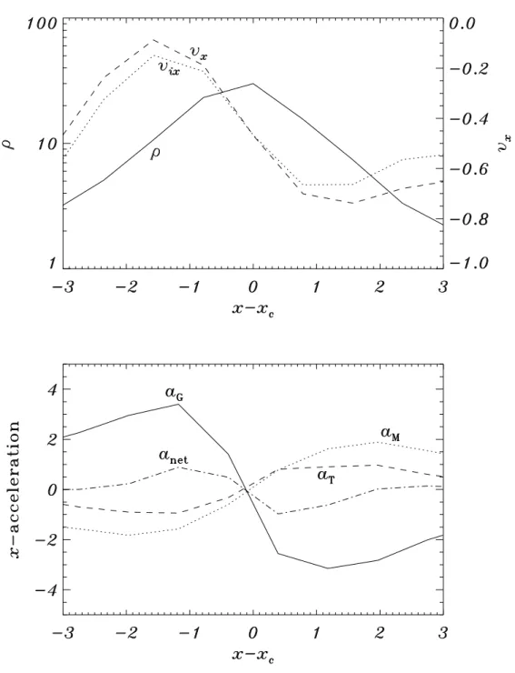 Fig. 3.— Top: the density (solid line), x-velocity of neutrals (dashed line), and x-velocity of ions (dotted line) along an x-axis cut at y = −5.9H 0 , z = 0, in the snapshot shown in Fig.