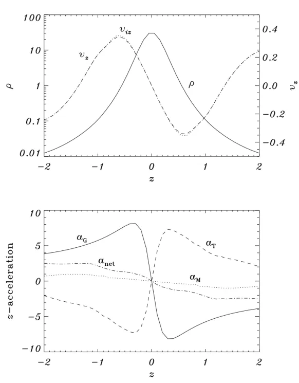 Fig. 4.— Top: the density and z-velocity of neutrals and ions along a z-axis cut at x =