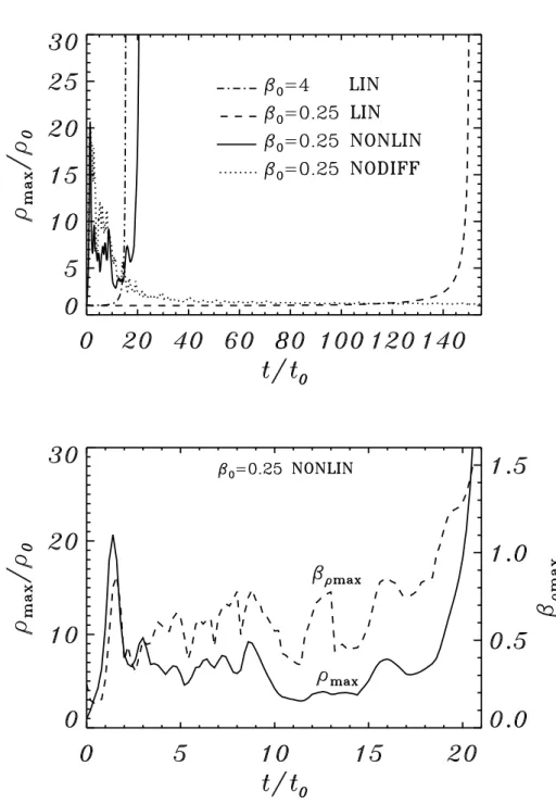 Fig. 1.— Top: the time evolution of maximum densities at z = 0. The solid line shows the evolution for an initially nonlinear supersonic perturbation and β 0 = 0.25