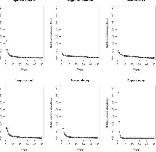 Figure 2.1: Probability p i for distinct species i = 1, 2, . . . , N , with N = 50 using different models, Zipf-Mandelbrot p i = 1/(i − 0.1), negative  bi-nomial(4,0.04), broken-stick (or Dirichlet(1)), log-normal(0,1), power-decay p i = 1/i 1.2 and expo-d