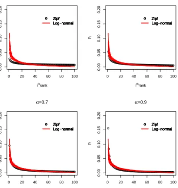 Figure 2.3: Plot of ranked p i ’s values for the Zipf model with N = 100, α in the range [0.3,0.9] and log-normal(0,1) model 20 simulations.