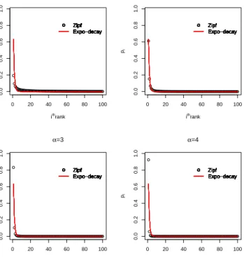 Figure 2.5: Plot of ranked p i ’s values for the Zipf model and expo-decay model with N = 100, α in the range [1,4].