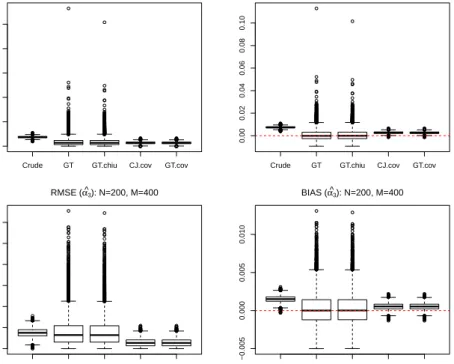 Figure 2.7: RMSE and Bias of α b 3 based on the negative binomial model with parameter k = 4 and r = 0.04, N = 200, M =200 and 400 with 10000 simulations.