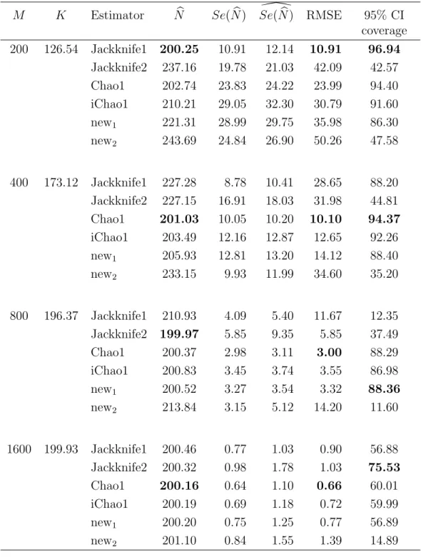 Table 2.3: Comparison of the mean of species richness estimators based on the homogeneous model p i = 1/N with N = 200 and 10000 simulations.