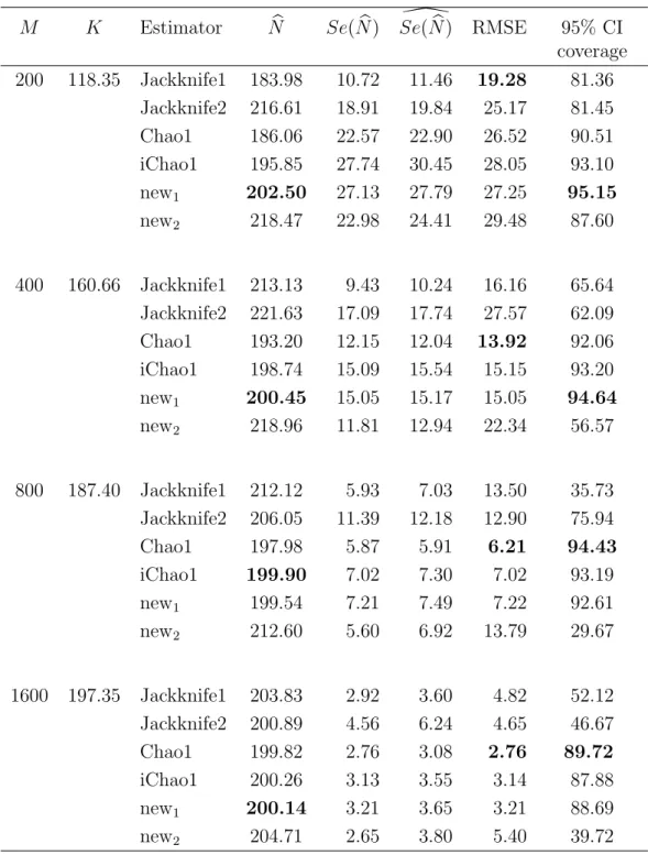 Table 2.4: Comparison of the mean of species richness estimators based on the negative binomial (4, 0.04) model with N = 200 and 10000 simulations.