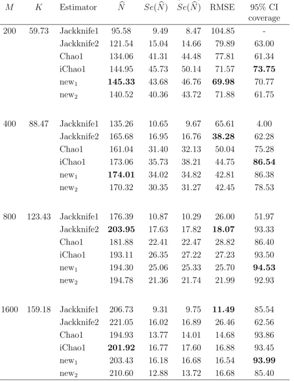 Table 2.5: Comparison of the mean of species richness estimators based on the power decay model p i = c/i 1.2 with N = 200 and 10000 simulations.