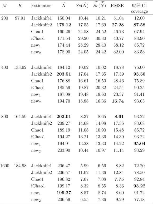 Table 2.6: Comparison of the mean of species richness estimators based on the log-normal(0,1) model with N = 200 and 10000 simulations.