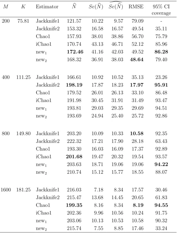 Table 2.7: Comparison of the mean of species richness estimators based on the Zipf-Mandelbrot model p i = c/(i − 0.1), i = 1, 2, 
