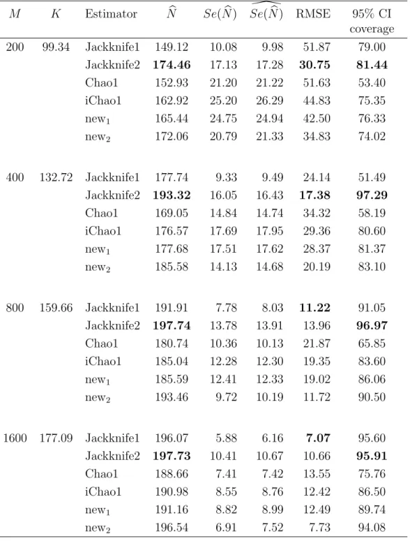 Table 2.8: Comparison of the mean of species richness estimators based on the broken-stick model (or Dirichlet(1, 1, 