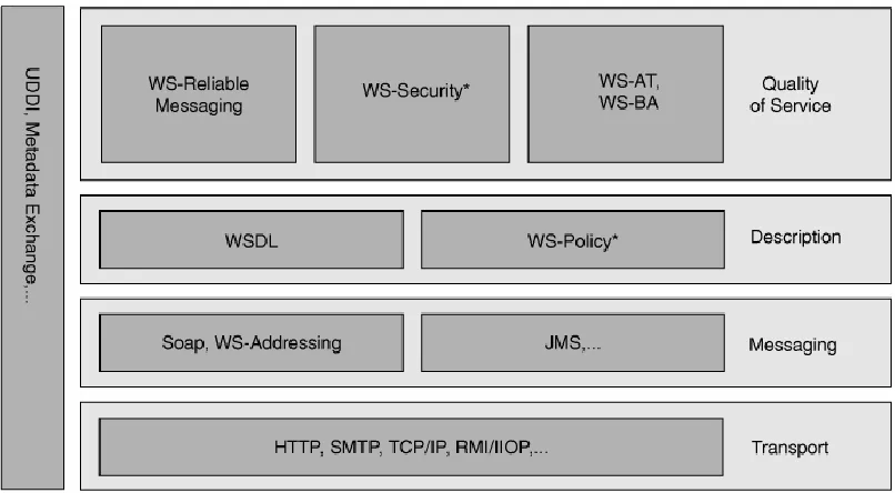Figure 1 Web Service Architecture (Weerawarana et al 2006) 