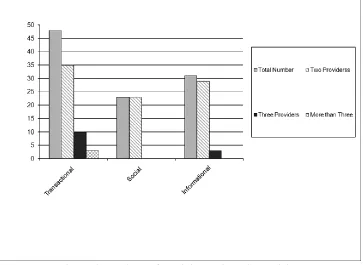 Figure 4 Numbers of Participants in WS Provision 