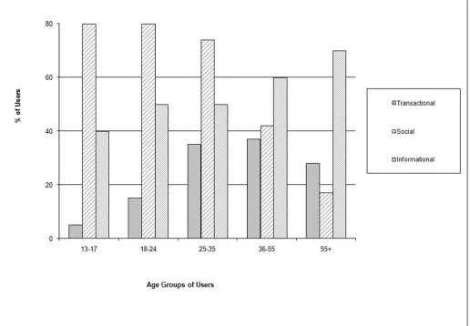 Figure 6 Demographics of use of Web Services in Rural Areas 