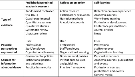 Table 2. Research typology 